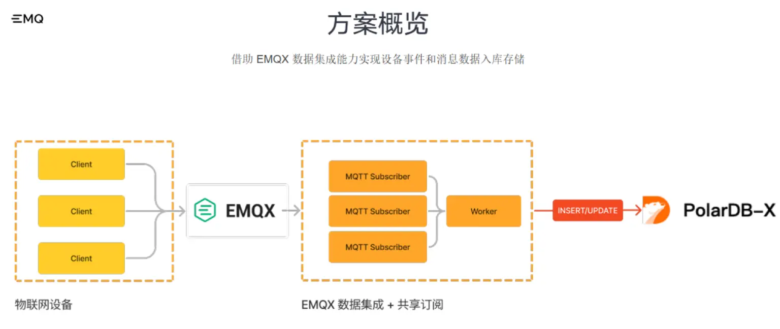 EMQX + PolarDB-X