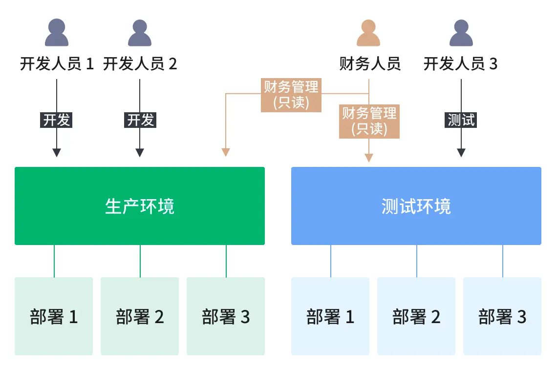 多项目、多角色管理实现权限管理