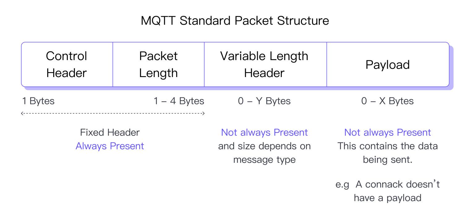 MQTT Packet
