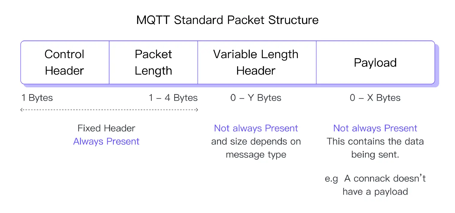 MQTT Packet