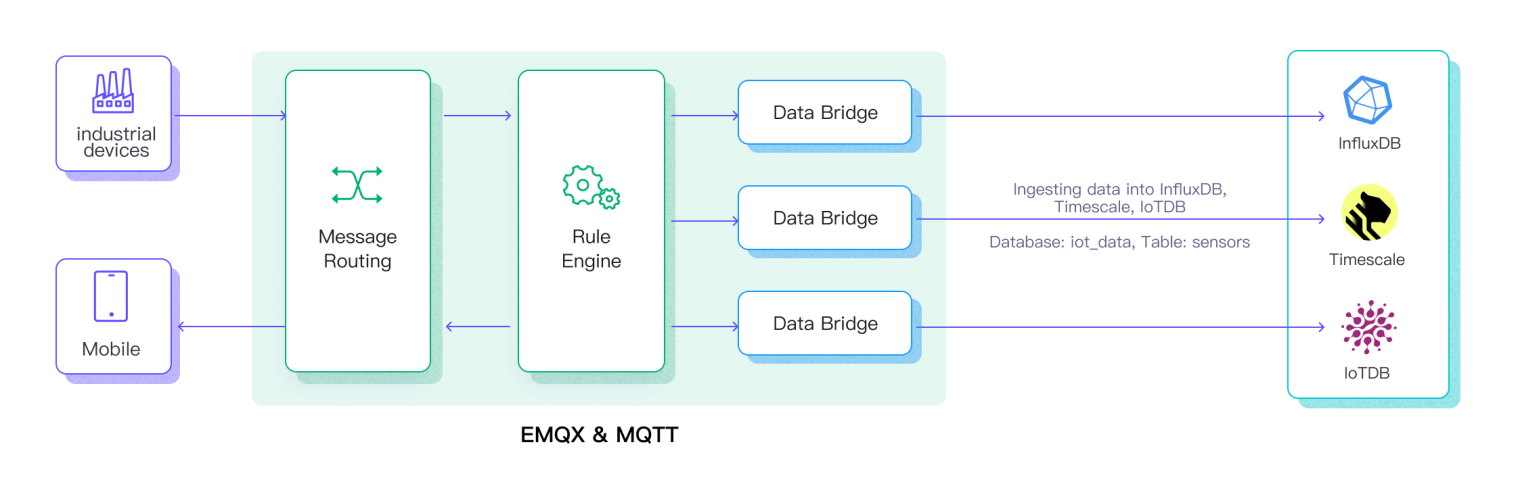 Easy Integration of Time-Series Databases with MQTT