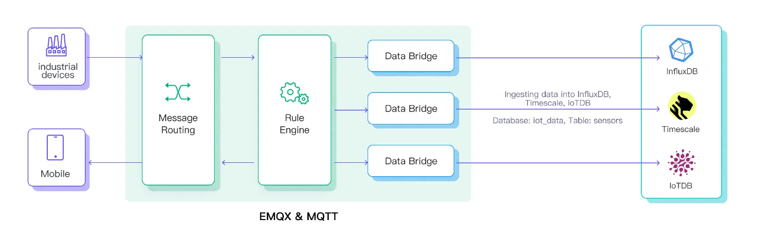 时序数据库与 MQTT 的方便集成