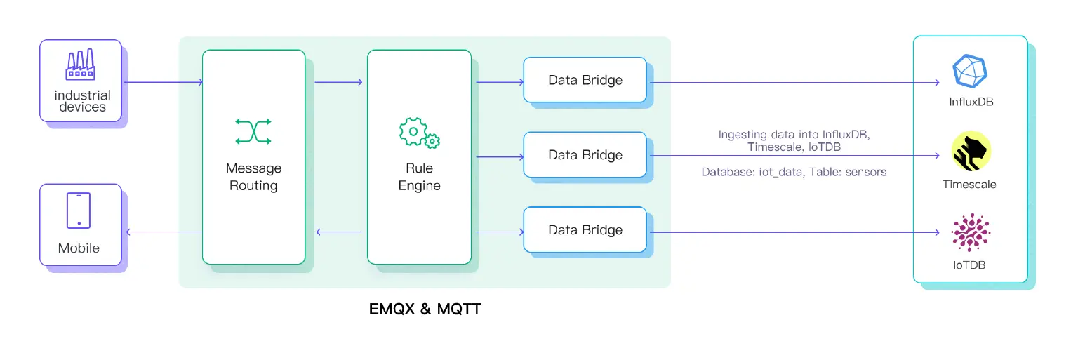 时序数据库与 MQTT 的方便集成