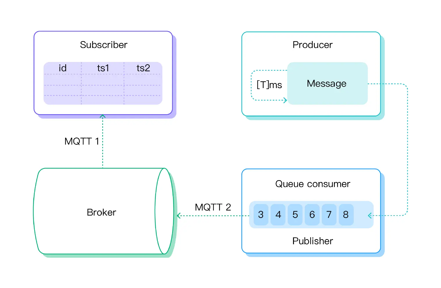 MQTT QoS