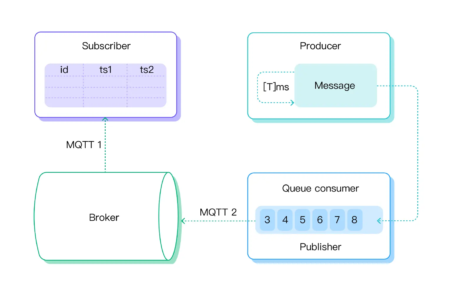 MQTT QoS