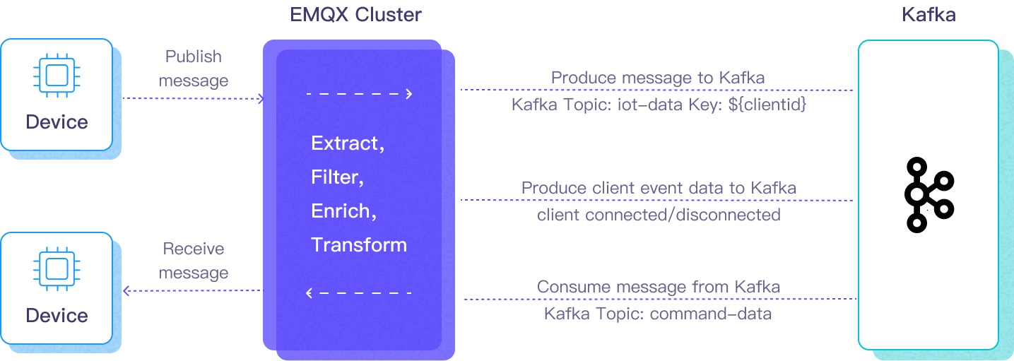 Integrating MQTT Data to Kafka with EMQX