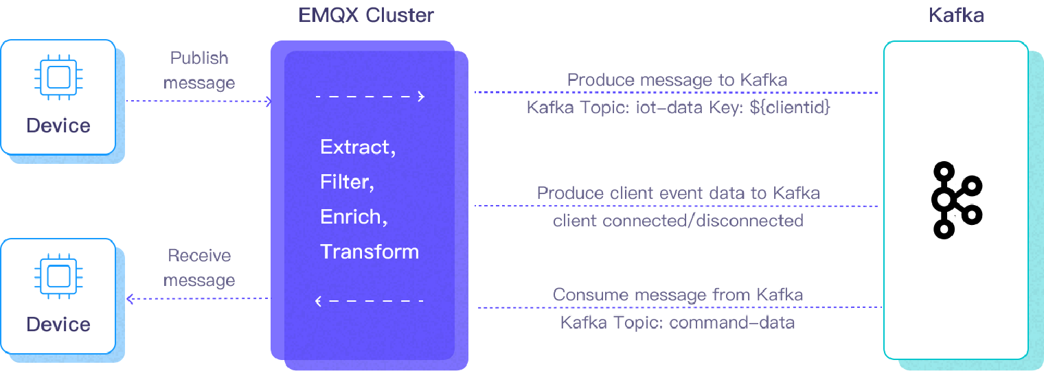 将 MQTT 数据集成到 Kafka