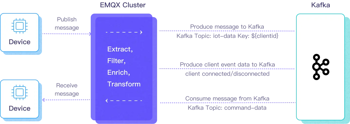 Integrating MQTT Data to Kafka with EMQX