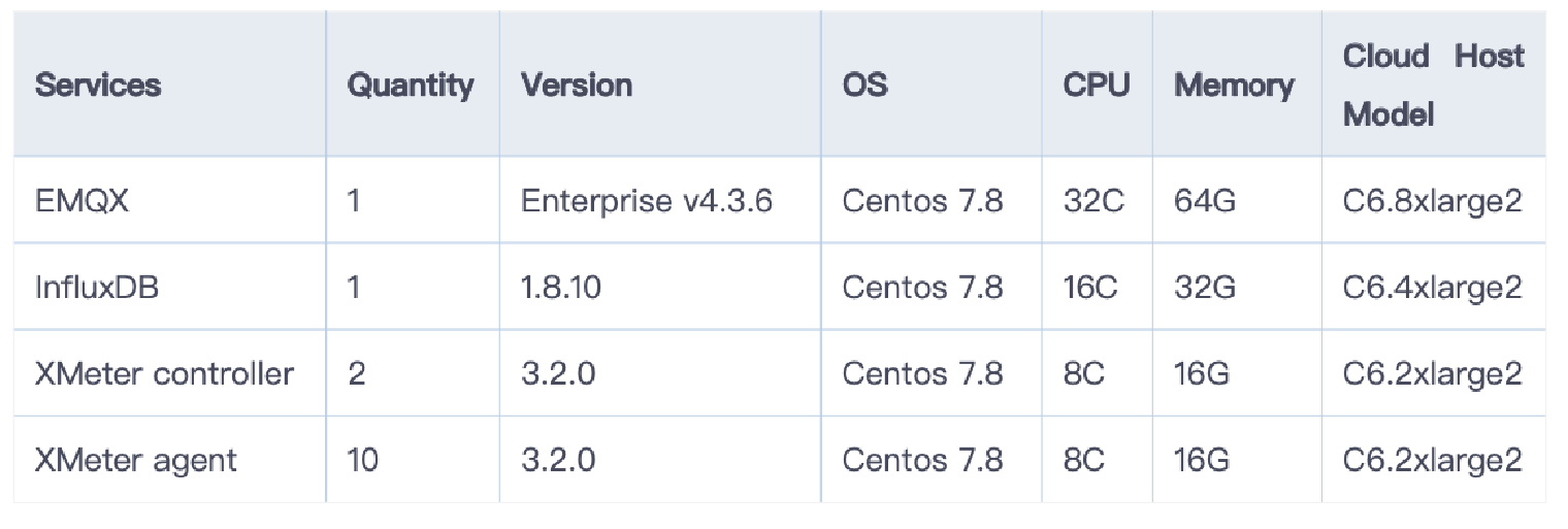 Configuration of EMQX, InfluxDB, and testers