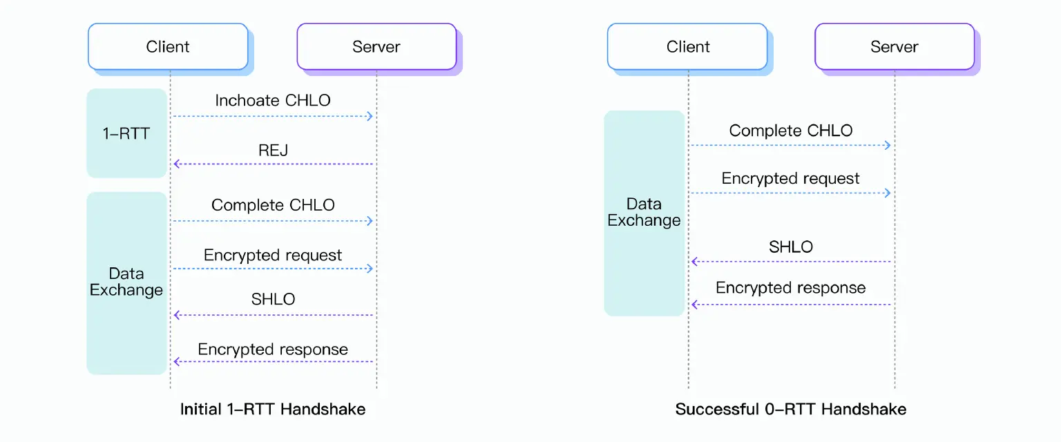 QUIC： 0RTT 快速重连