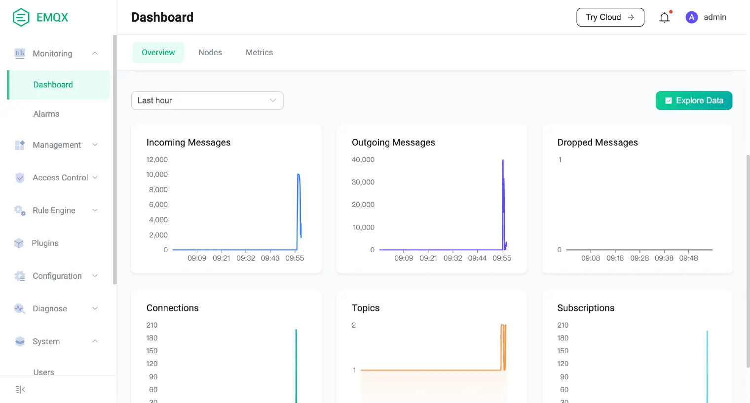 MQTT Dashboard Overview