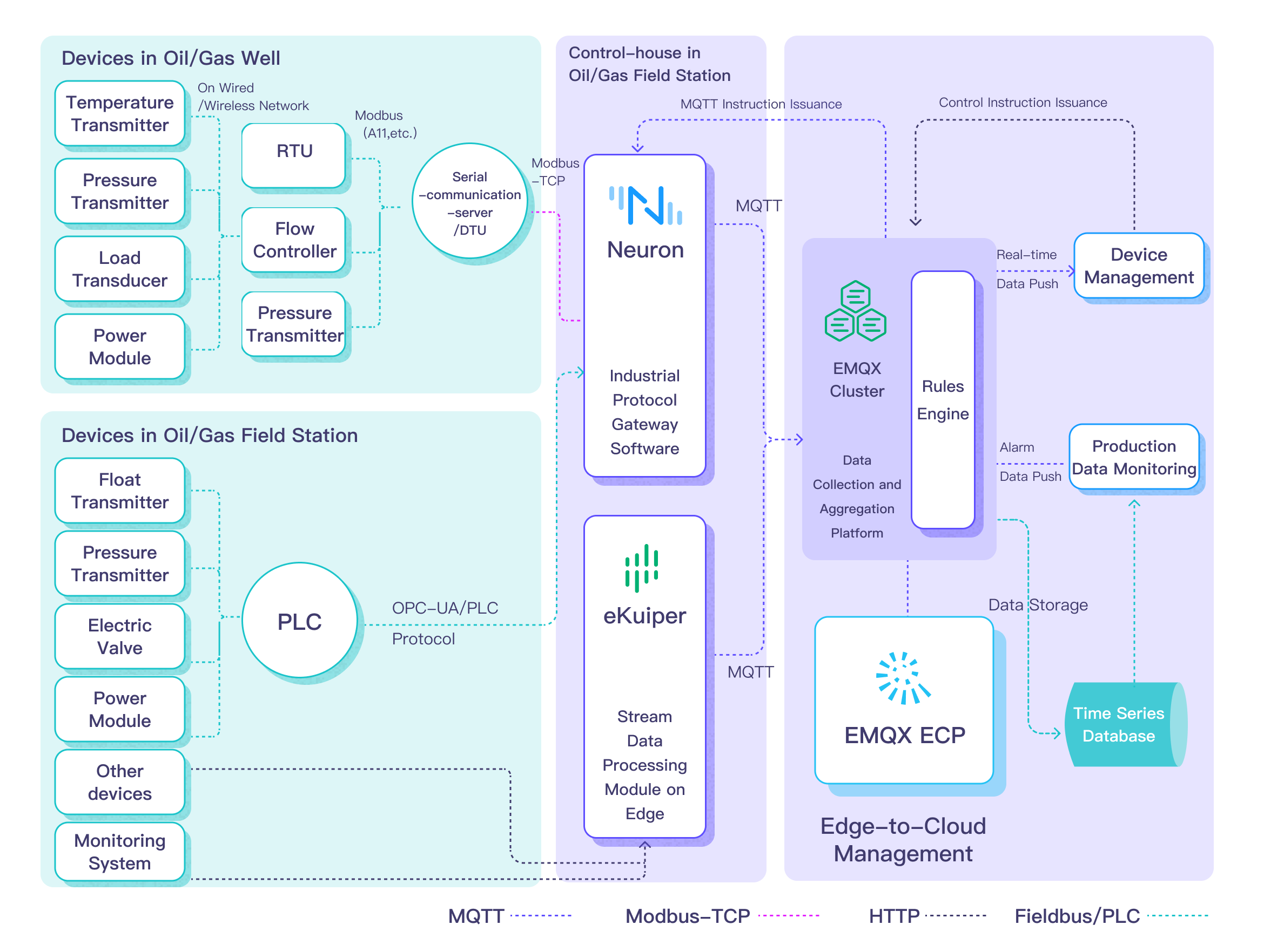 Oil Production Data Acquisition