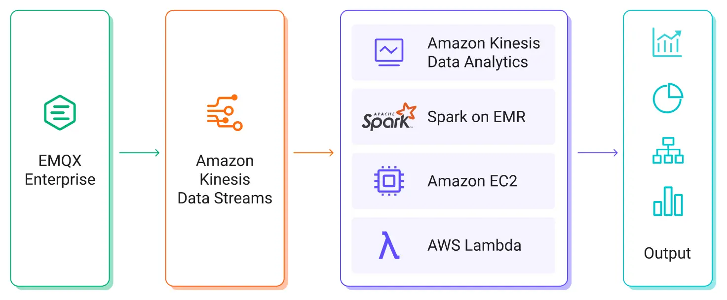 Integration with Amazon Kinesis