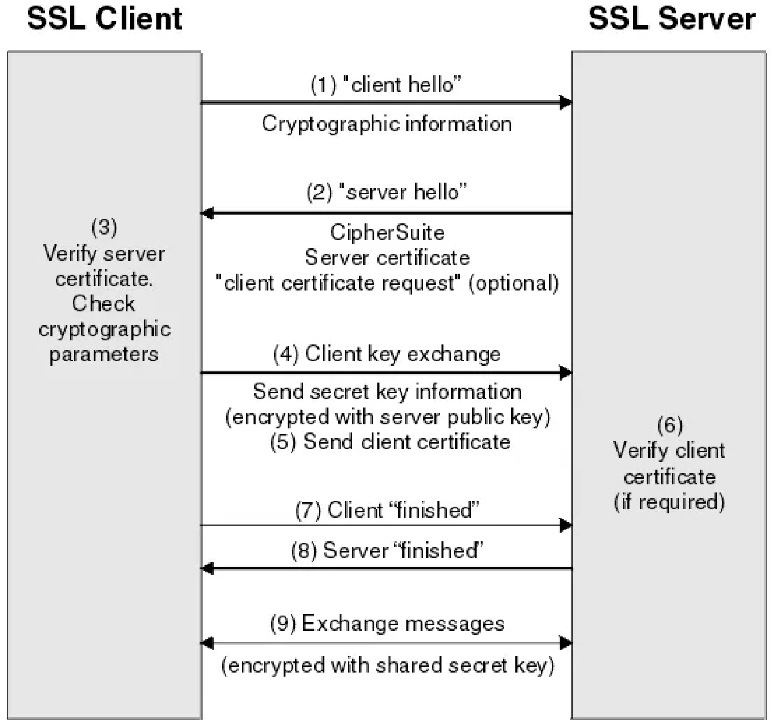 TLS/SSL handshake protocol