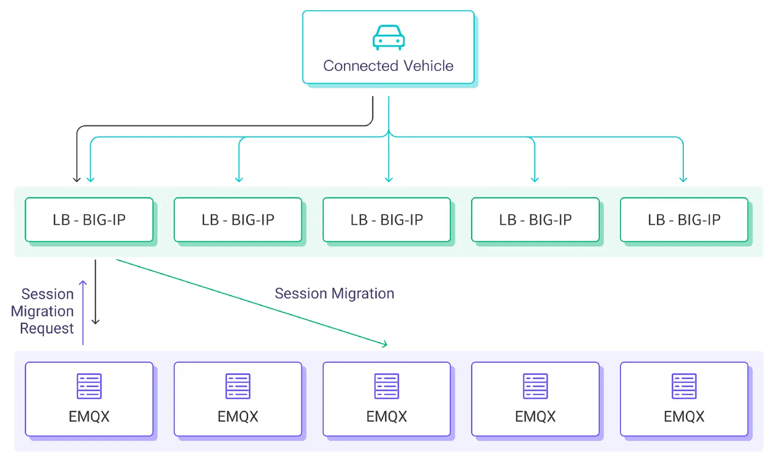 Seamless Upgrades and Scaling