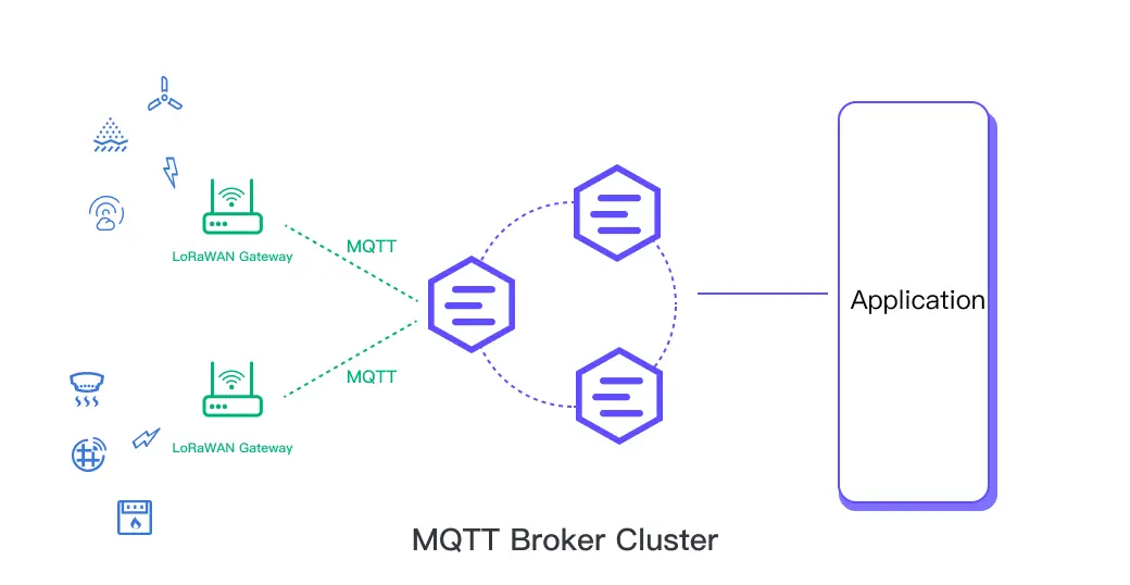 MQTT Broker Cluster