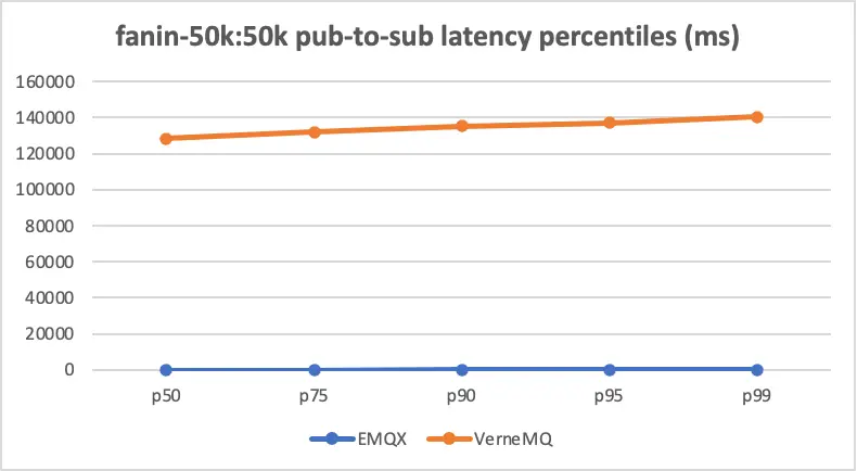 pub-to-sub latency percentiles