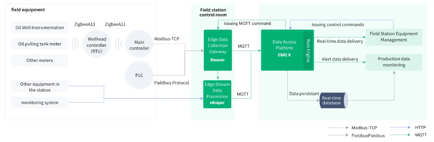 EMQ cloud-edge data collection solution