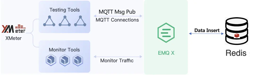 EMQX 持久化至 Redis