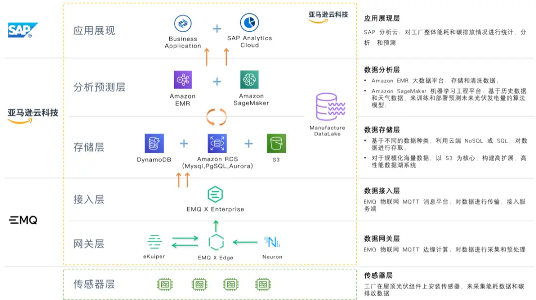 EMQ+AWS+SAP 碳排放数字化平台架构示意图