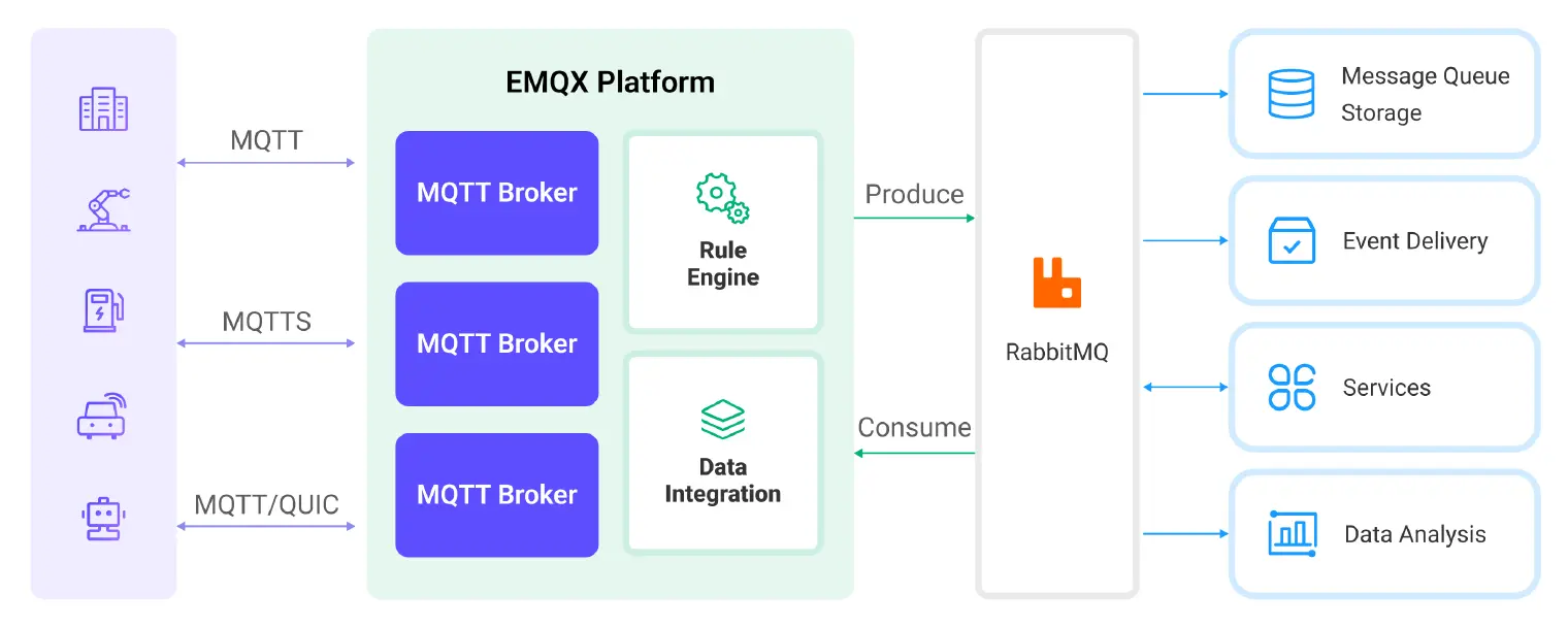 新增 RabbitMQ 消费者数据集成