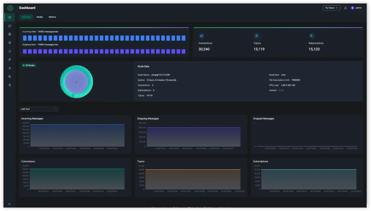 MQTT 性能测试结果 1