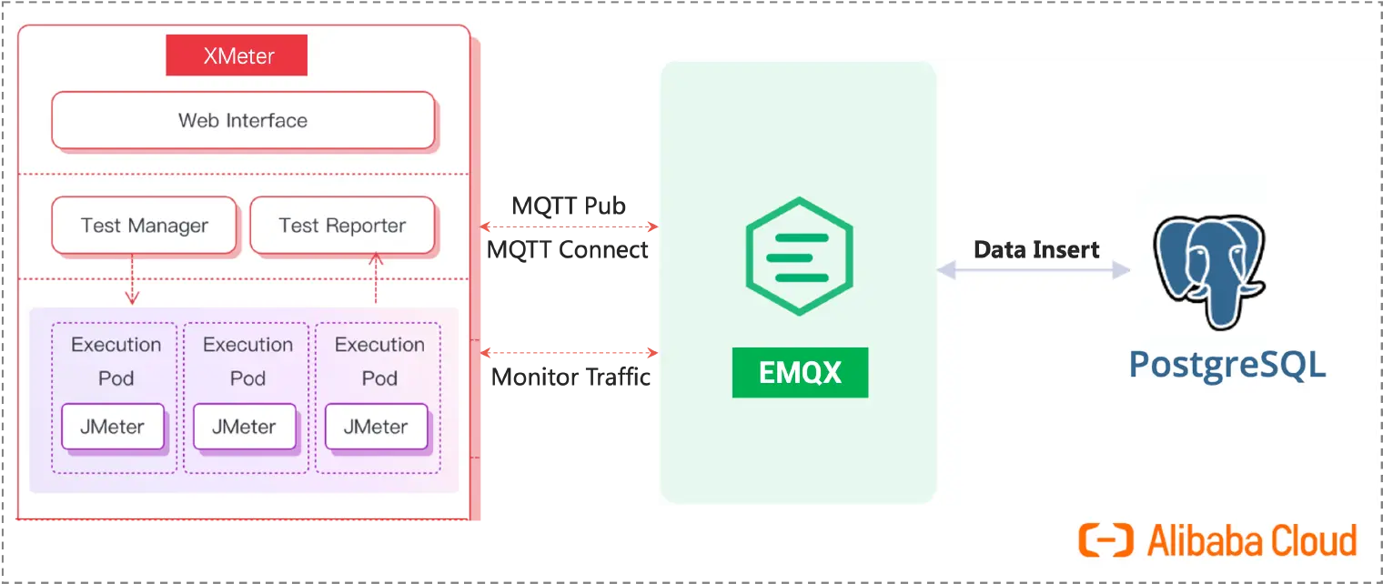 MQTT to PostgreSQL