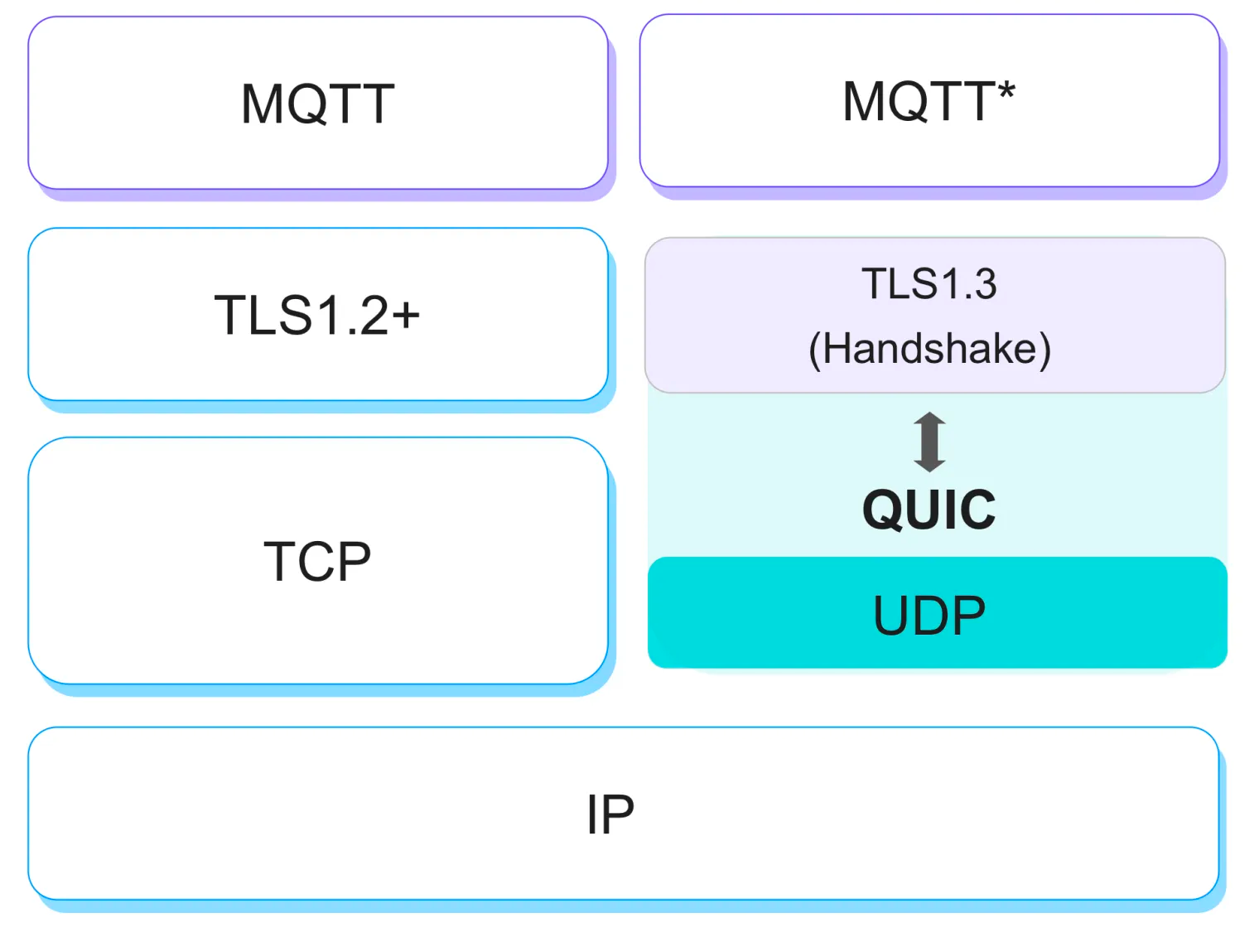 MQTT over QUIC Protocol Layers