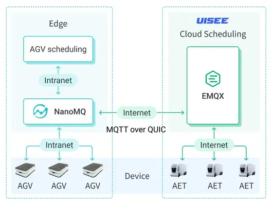 Data Communication at Edge and Cloud-Edge Data Bridging