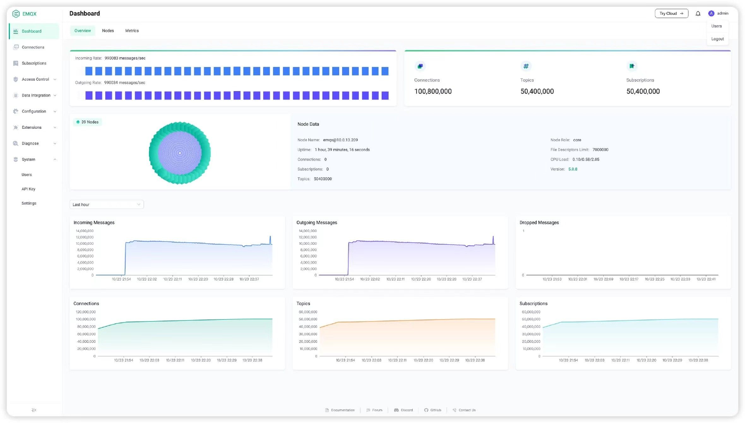 EMQX 5.0 1 亿 MQTT 连接测试结果