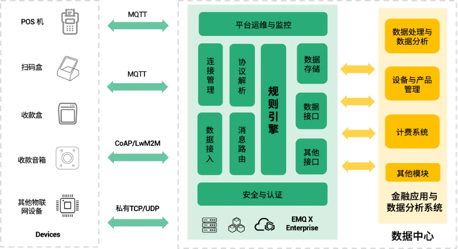 EMQ 金融支付行业解决方案架构图