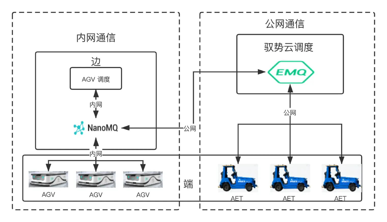 驭势无人车和 AGV 云边端协同的整体架构