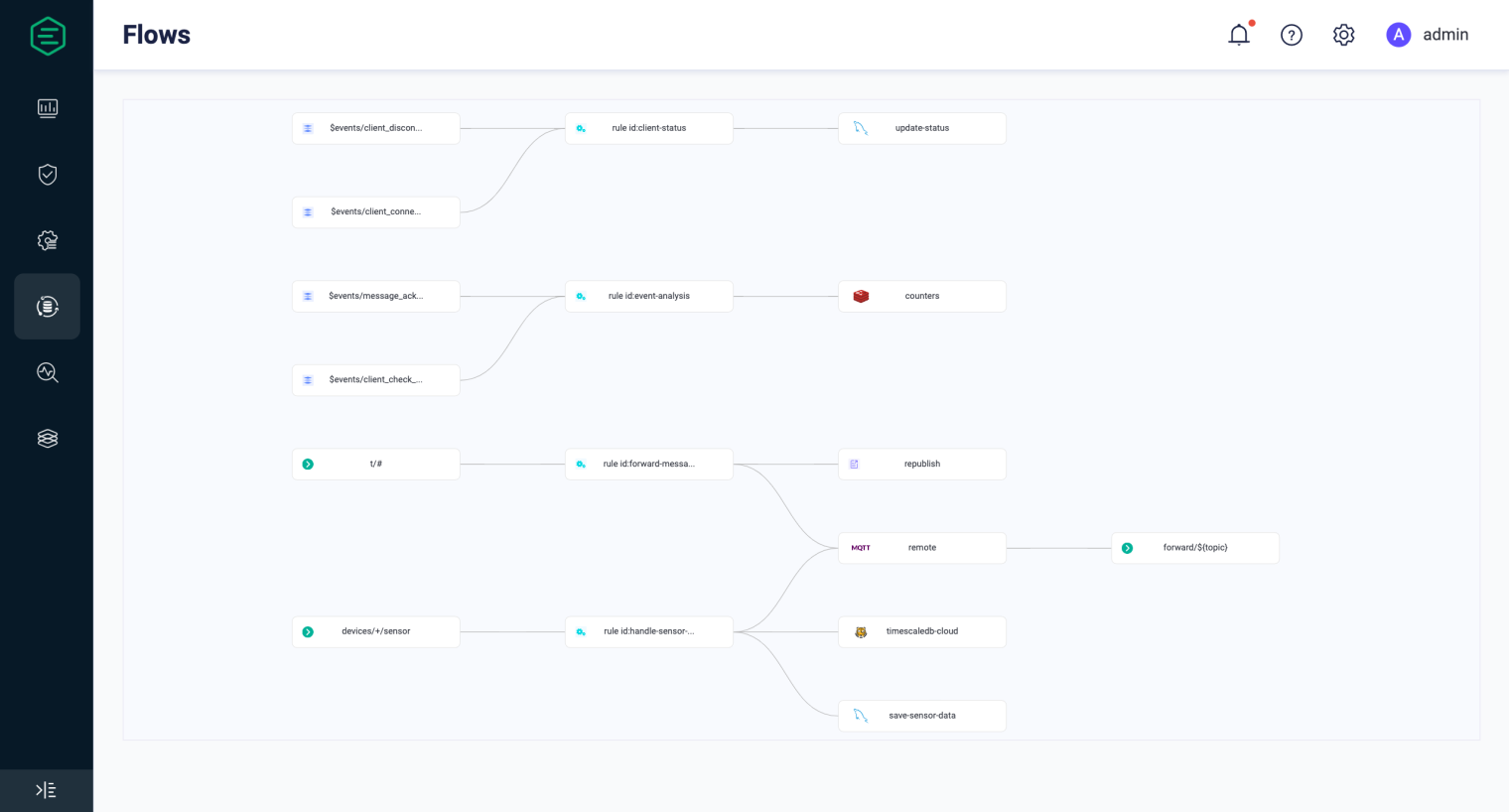 Data Flow View