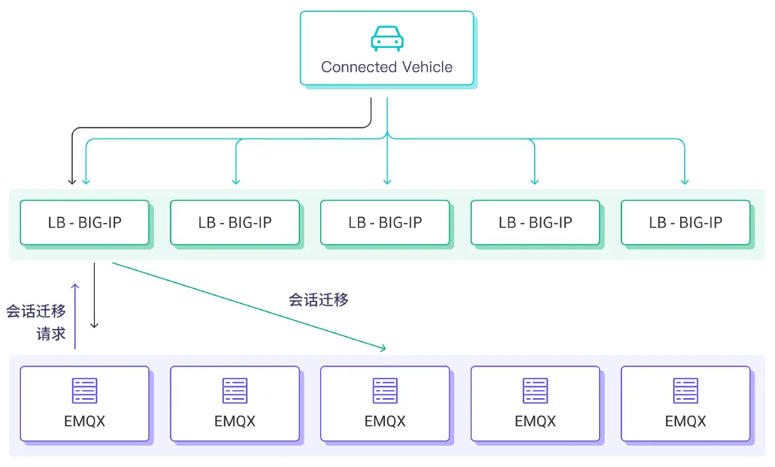 TCP 会话迁移