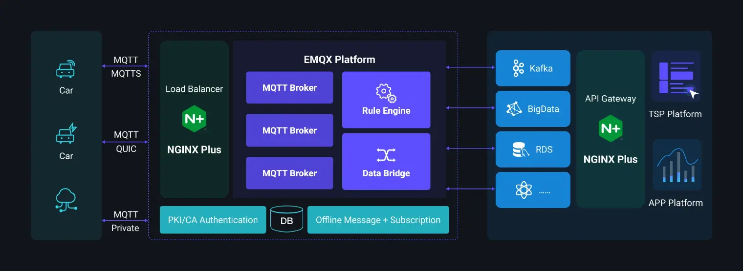 EMQ 与 F5 联合解决方案在车联网场景的应用