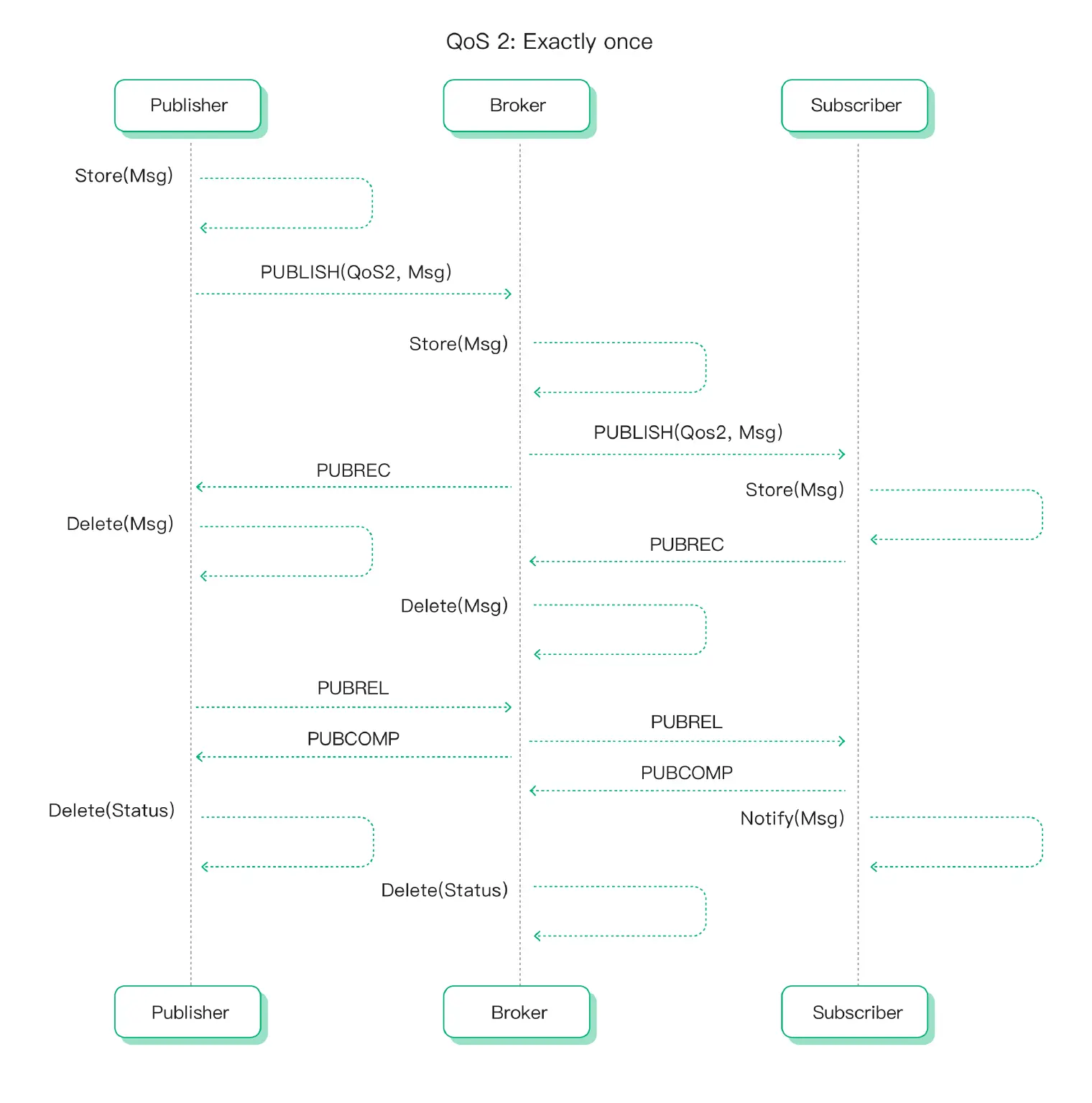 QoS 2 消息流程示意图
