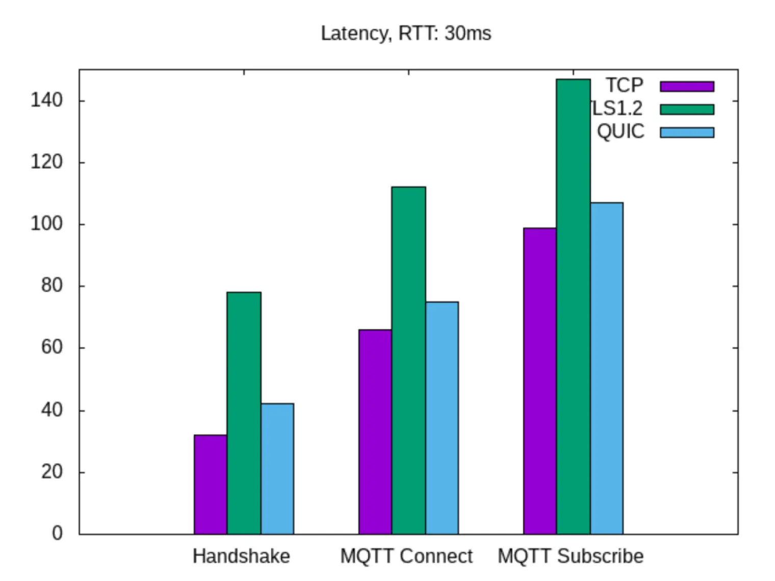 30ms latency