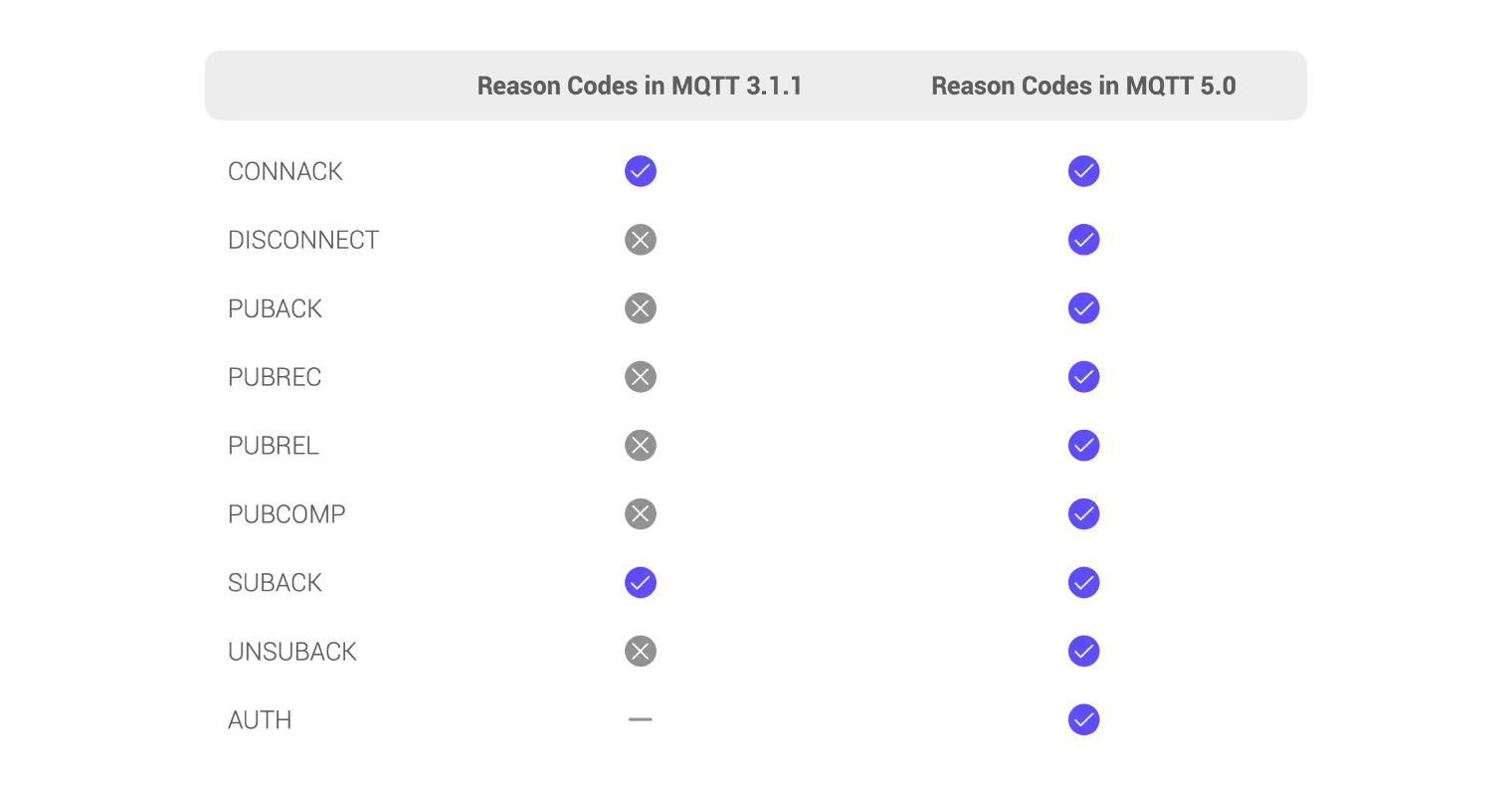 Reason Code in MQTT 5.0