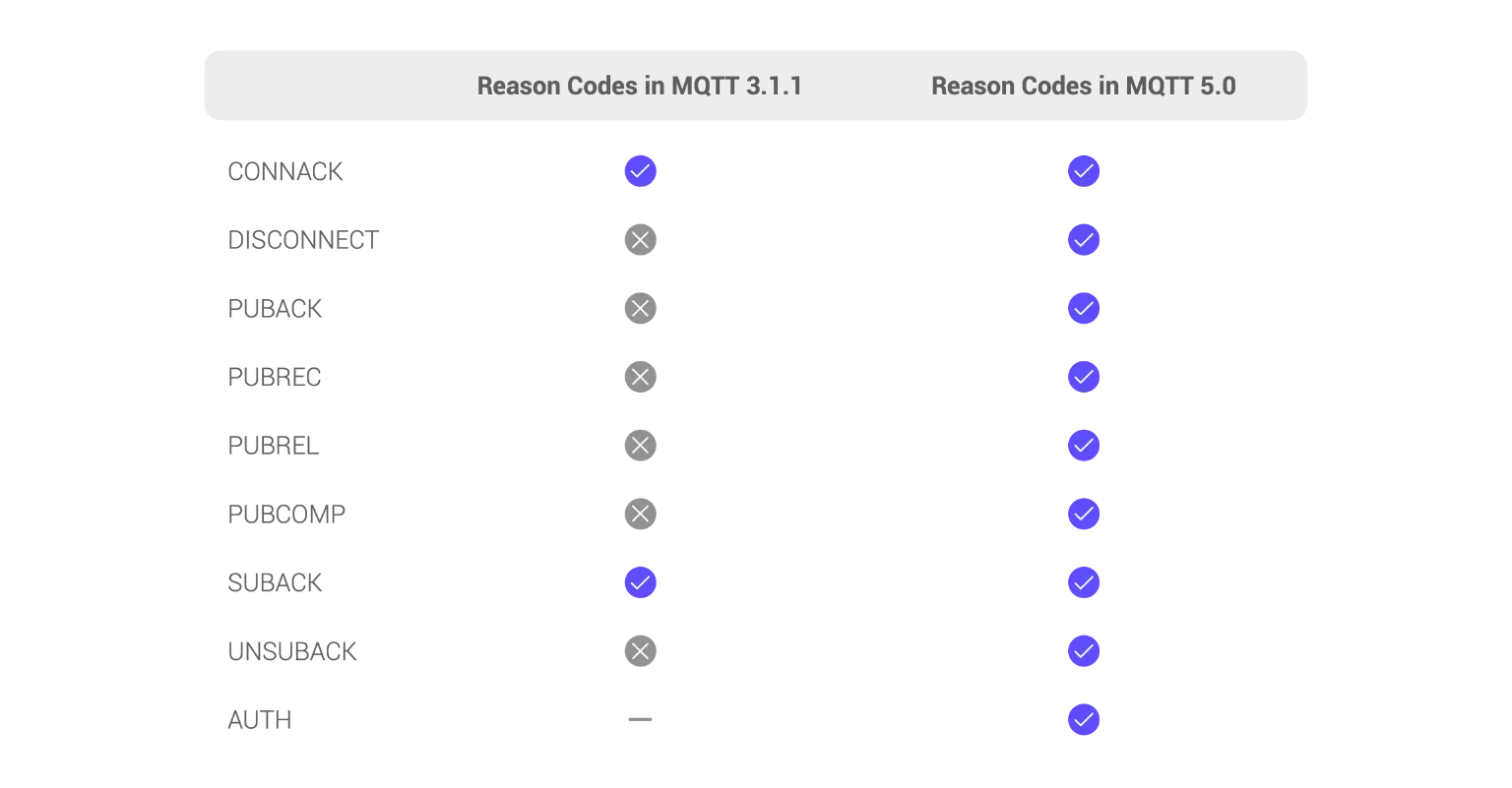 Reason Code in MQTT 5.0
