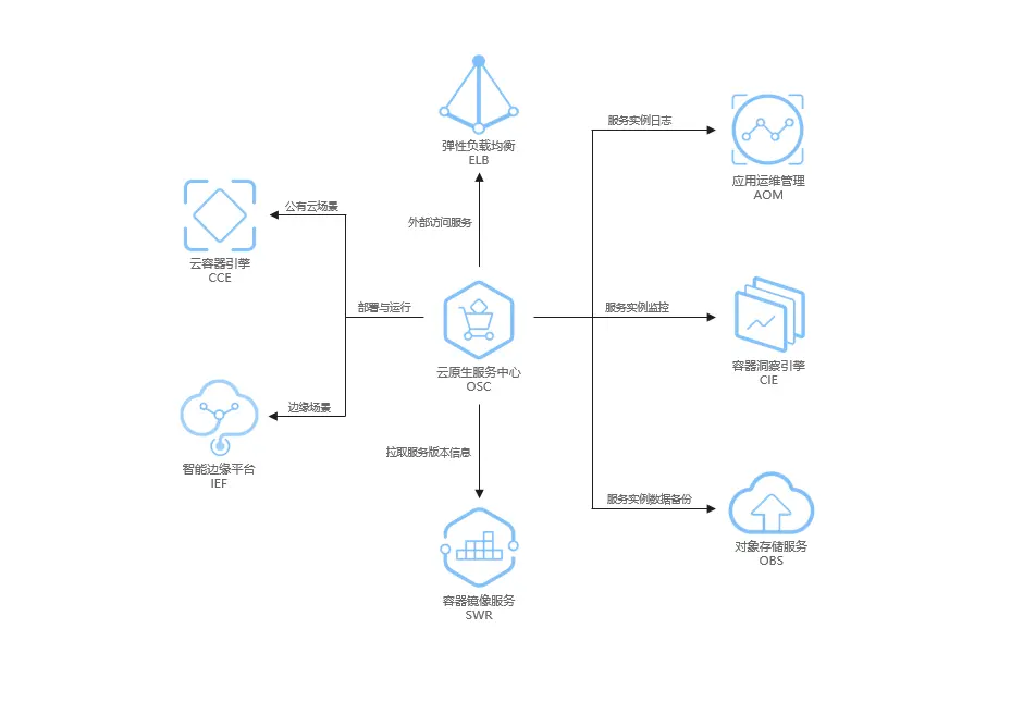 OSC 与其他华为云服务的关系