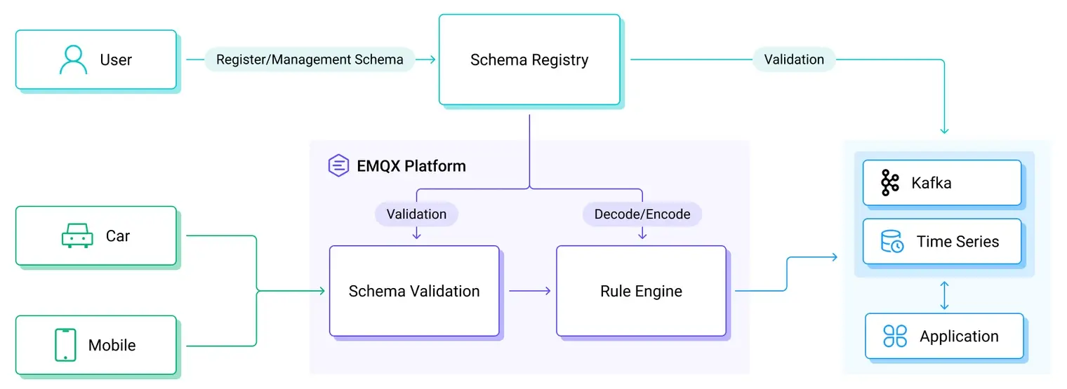 Message Schema Validation