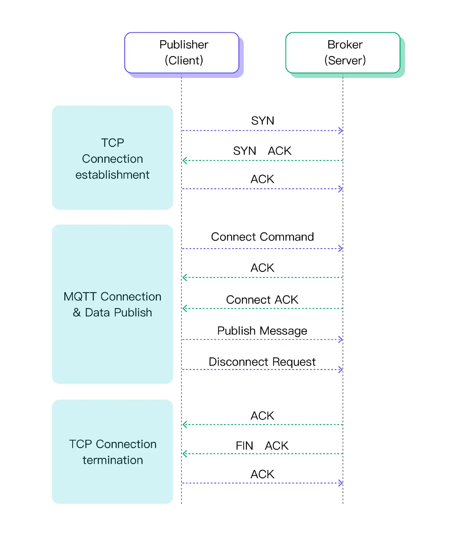 TCP 连接和 MQTT 连接的关系