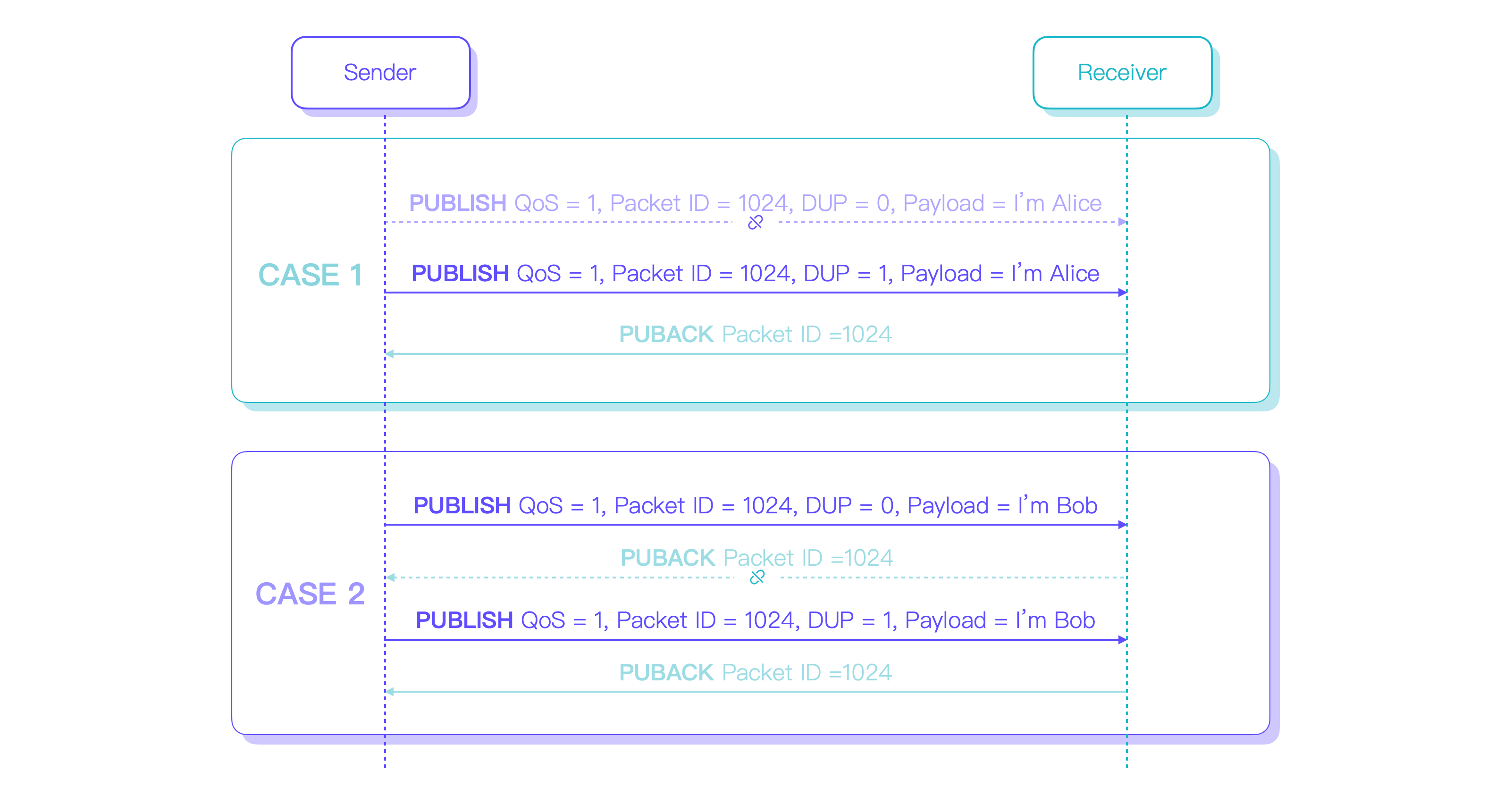 MQTT QoS 1 重复消息