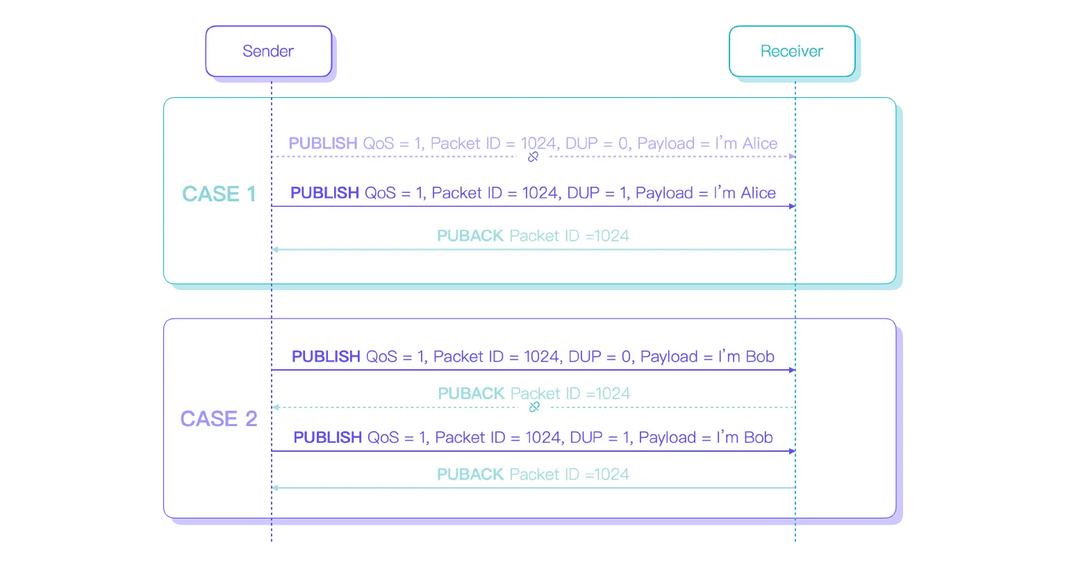 MQTT QoS 1 重复消息
