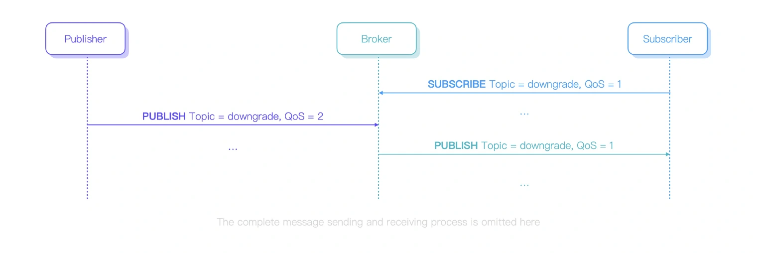 MQTT QoS Downgrade