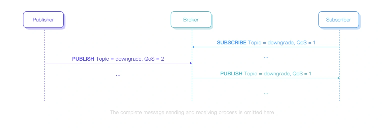 MQTT QoS Downgrade