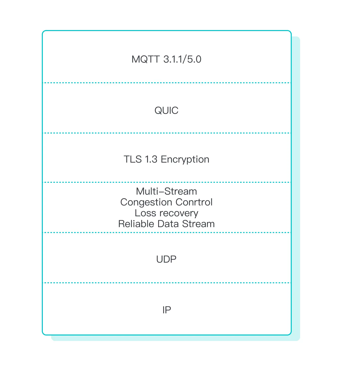 MQTT 3.1.1/5.0 over QUIC