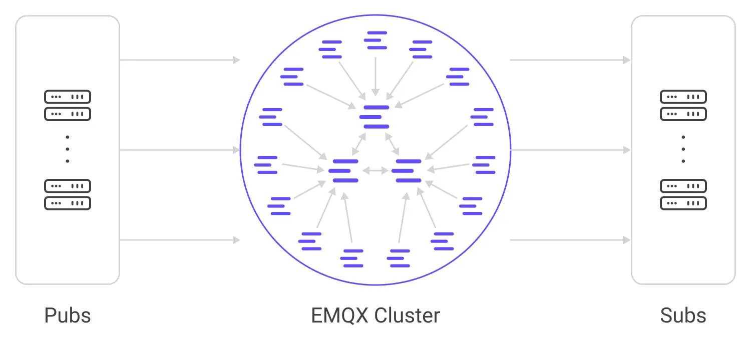 MQTT Cluster
