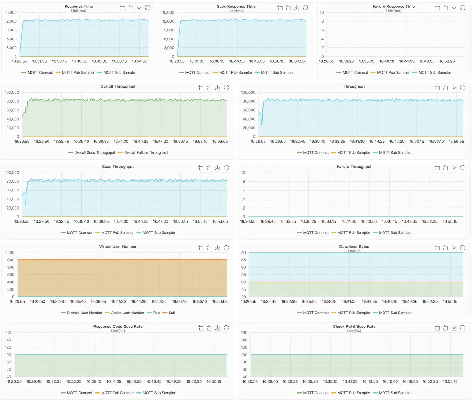 Mosquitto Result Charts