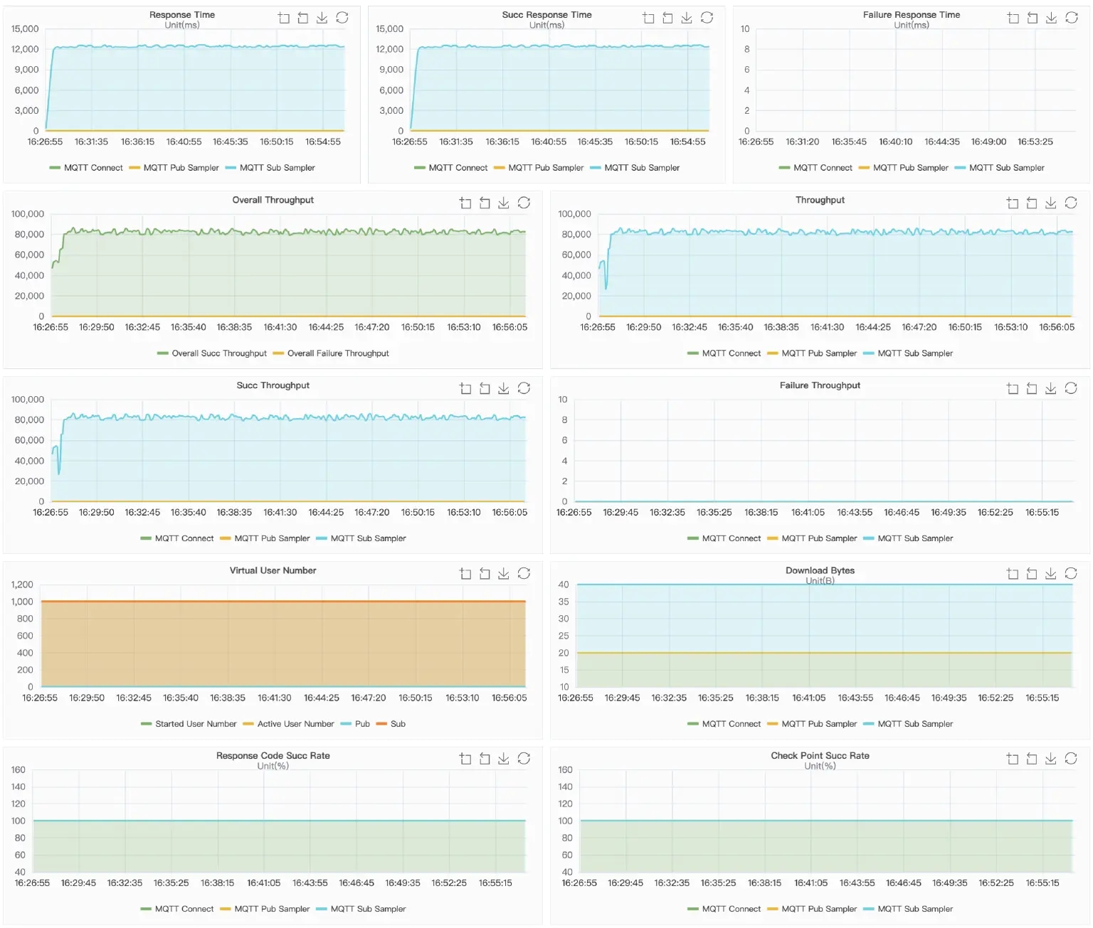 Mosquitto Result Charts